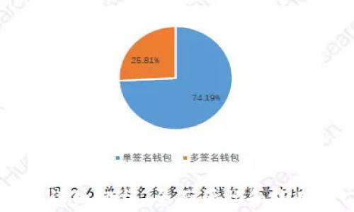 
支持TRC20 USDT的钱包推荐：全面解析与使用指南

关键词
钱包, TRC20, USDT, 数字货币

一、什么是TRC20 USDT？
TRC20是基于TRON区块链的代币标准，与以太坊的ERC20代币标准类似。USDT是Tether公司发行的一种稳定币，其价值与美元1:1挂钩，主要用于降低加密货币市场的波动。在TRON网络上使用TRC20标准来发行USDT，具有较低的交易费用和更快的交易确认速度，因而受到越来越多用户的青睐。

二、为什么选择支持TRC20 USDT的钱包？
选择支持TRC20 USDT的钱包有几个明显的优势。首先，用户可以享受到更低的交易费用，这对于频繁进行交易的用户而言，能够节省一笔不小的费用。其次，由于TRC20 USDT的交易速度相对较快，用户可以快速进行转账而无需等待太长时间。此外，TRON网络的高效性和可扩展性使得在其上进行交易更加可靠和安全。

三、推荐的钱包类型
目前市场上有多种支持TRC20 USDT的钱包，主要可以分为以下几类：
ol
    li硬件钱包/li
    硬件钱包是通过物理设备存储加密货币的方式，具有较高的安全性。典型的支持TRC20的硬件钱包包括Ledger Nano S、Ledger Nano X等。
    li软件钱包/li
    软件钱包则是通过应用程序或网页钱包进行资产管理。常见的包括Trust Wallet、Atomic Wallet等，这些钱包通常用户友好，适合日常使用。
    li交易所钱包/li
    很多加密货币交易所提供的钱包服务也支持TRC20 USDT，如币安（Binance）、火币（Huobi）等。这些钱包方便用户直接进行交易但相对来说拥有较低的安全性。
    li多链钱包/li
    多链钱包如imToken、TOKENOMY等，支持多种区块链的代币，灵活性更高，适合需要跨链操作的用户。
/ol

四、如何选择合适的钱包？
选择钱包时，用户应考虑多个因素：
ul
    li安全性：钱包的安全性是最重要的因素，优先选择具有良好口碑和强大加密加密保护的钱包。/li
    li用户体验：界面友好的钱包能够让用户更加轻松进行操作，尤其是新手用户。/li
    li兼容性：选择能够支持多种代币和链的钱包，使得未来的操作更加便利。/li
    li社区支持：活跃的社区可以提供更好的技术支持和问题解决途径。/li
/ul

五、使用TRC20 USDT钱包的注意事项
在使用TRC20 USDT钱包时，用户需保持警惕，遵循安全使用原则。以下几点尤为重要：
ul
    li备份私钥和助记词：始终应妥善保存钱包的私钥和助记词，遗失将导致资产无法恢复。/li
    li谨防钓鱼攻击：用户需避免在不知名网站输入自己的钱包信息，建议使用官方渠道。/li
    li定期更新软件：保证钱包软件的更新到最新版本，以获得最新的安全补丁和功能。/li
    li启用双重认证：一些钱包支持双重认证功能，建议用户开启以提高安全性。/li
/ul

六、可能相关的问题

问题一：TRC20 USDT与ERC20 USDT的区别是什么？
TRC20 USDT和ERC20 USDT都是Tether发行的USDT代币，但它们分别基于不同的区块链架构。具体区别如下：

h41. 区块链基础/h4
TRC20是基于TRON区块链的代币，而ERC20是基于以太坊的代币标准。不同的区块链有着不同的技术设计和交易确认机制。

h42. 交易速度与费用/h4
TRON网络的设计目标是高交易速率，且交易手续费相对较低。而以太坊的网络在高交易量时往往会出现拥堵，手续费也随之上涨。这意味着在高峰时，使用ERC20 USDT的交易成本可能会变得非常高。

h43. 生态系统支持/h4
以太坊的ERC20 USDT由于其广泛的应用，拥有庞大的生态系统，许多去中心化应用（DApp）和服务都是基于以太坊构建的。而TRON则以其高效的持久化能力吸引开发者，虽然生态系统相对较小，但在某些领域表现亮眼。

h44. 使用场景/h4
由于交易速度和费用的问题，TRC20 USDT在需要快速转账的场景下更受欢迎，而ERC20 USDT则在DeFi及NFT领域表现出色。

综上所述，TRC20与ERC20 USDT的选择主要依据用户的需求和使用场景，从交易速度、手续费到生态系统支持等多方位考虑。

问题二：TRC20 USDT如何转账和使用？
转账TRC20 USDT的过程是相对简单的，以下是详细的步骤：

h41. 创建或下载支持TRC20的钱包/h4
首先，用户需要有一个支持TRC20 USDT的钱包。可以选择建立一个新的钱包或下载安装支持TRC20的数字钱包应用，例如Trust Wallet、Atomic Wallet等。

h42. 获取USDT/h4
用户可以从交易所购买TRC20 USDT，或者从其他用户处接收。在交易所购买时，选择提供此代币的交易对，比如USDT/USDT.

h43. 发起转账/h4
在钱包中，用户可以找到发送选项。输入收款地址和转账金额。注意核实收款地址，避免因为地址错误造成资产丢失。

h44. 确认交易/h4
用户确认转账信息后，钱包将要求确认交易。确保手续费充足后，再进行提交。转账的时间根据网络拥堵情况而异，TRC20的转账通常很快。

h45. 检查交易状态/h4
如果需要，用户可以在TRON区块浏览器中输入钱包地址查看交易记录和状态，确保交易成功。

h46. 使用USDT/h4
完成转账后，用户可以使用TRC20 USDT参与交易、投资或其他应用。在众多的去中心化交易所中，TRC20 USDT也常被用作交易对。

问题三：如何提高TRC20 USDT交易的安全性？
为了保证TRC20 USDT交易的安全性，用户应采取以下几种措施：

h41. 选择正规的钱包和交易所/h4
在选择钱包或交易平台时，用户应确保选择知名度高、用户评价好的品牌。对于新出现的钱包或平台，用户应保持警惕，避免投资与转账。

h42. 保护私钥和助记词/h4
私钥和助记词是获取和管理加密资产的唯一途径，用户应确保妥善保管。在没有安全保障的设备上不要输入私钥信息，并避免任何情况下透露私钥。

h43. 使用双重认证/h4
一些钱包提供双重认证（2FA）功能，可以为用户账户增加额外一层保护。建议用户在可能的情况下启用此功能。

h44. 留意钓鱼攻击/h4
用户需时刻警惕可能的钓鱼网站和虚假链接。在输入密码或私钥前确保网站的真实性，如果有任何可疑情况，务必再次核实。

h45. 定期更新软件与系统/h4
使用钱包和设备时，务必确保软件和操作系统定期更新，以便获得最新的安全补丁，防止因漏洞遭到攻击。

h46. 限制敏感操作的设备/h4
在公共wifi环境下尽量避免进行转账或敏感操作，可以使用移动数据或信任的wifi确保较高的安全性。

以上措施能够在一定程度上增强TRC20 USDT交易的安全性，但用户须保持警惕，主动学习保障自身资产安全的知识。

以上内容概括了支持TRC20的USDT钱包类型，如何选择和使用它们，以及在使用时需注意的安全问题。同时，针对用户可能关心的相关问题进行了详细解析，全面帮助和使用TRC20 USDT。希望这些信息能够为广大用户提供实质性的帮助与指导。